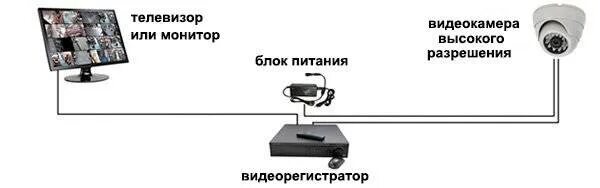 Подключение видеонаблюдения к телевизору Можно ли подключить камеру видеонаблюдения к телевизору, как подать видеосигнал 