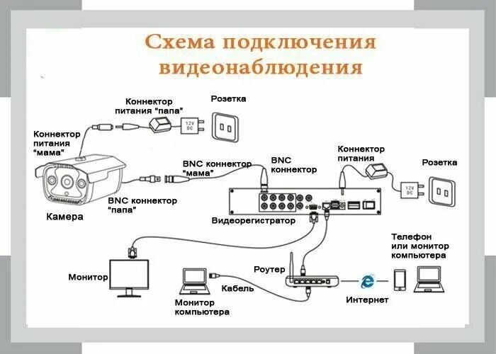 Подключение видеонаблюдения своими руками схема подключения 4-х канальный HD (1080N) охранный гибридный (6 в 1 AHD, TVI, CVI, XVI, CVBS, IP)