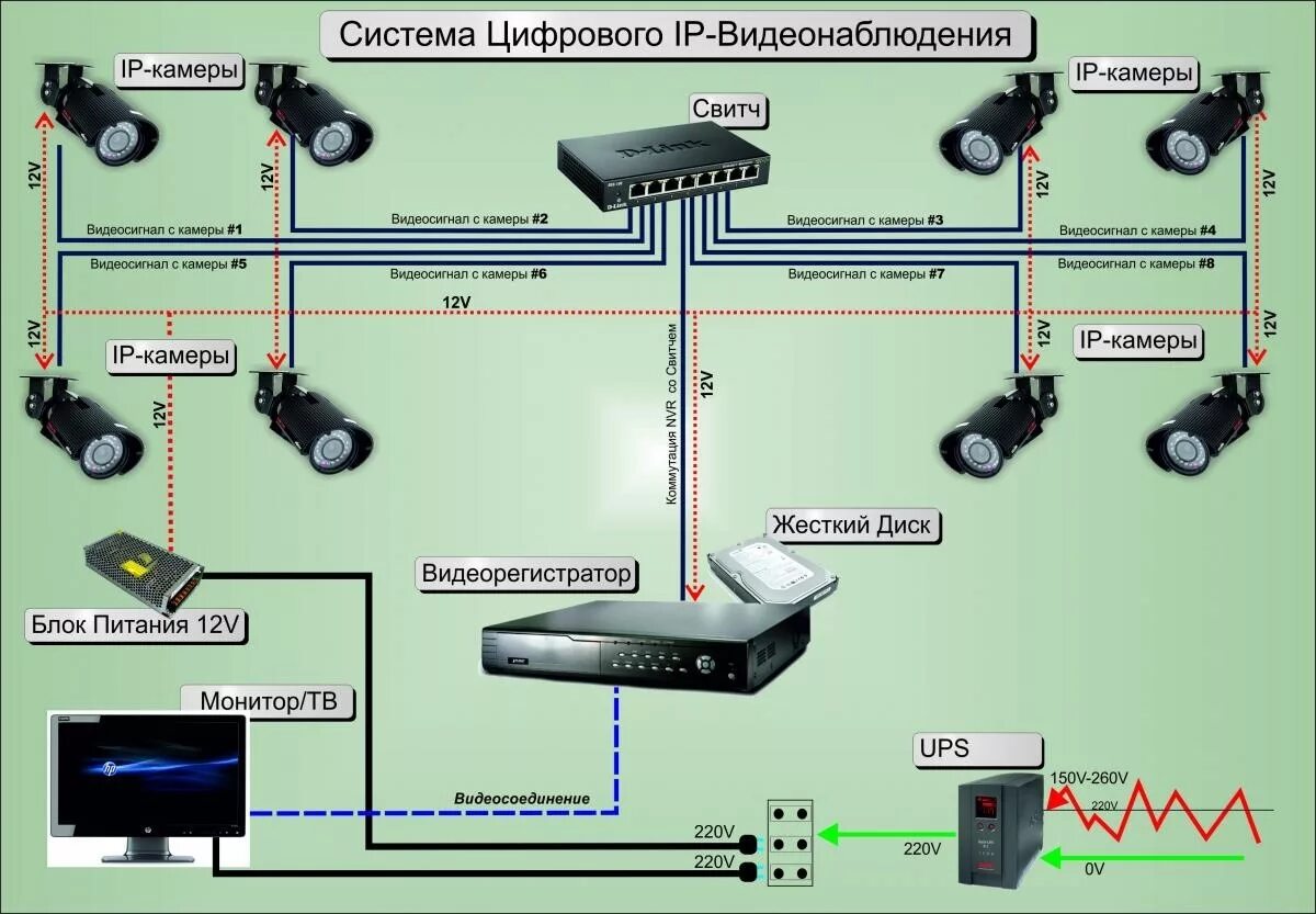 Подключение видеонаблюдения удаленное Создание системы видеонаблюдения