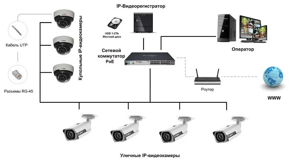 Подключение видеонаблюдения в частном доме Готовые системы видеонаблюдения фото - DelaDom.ru