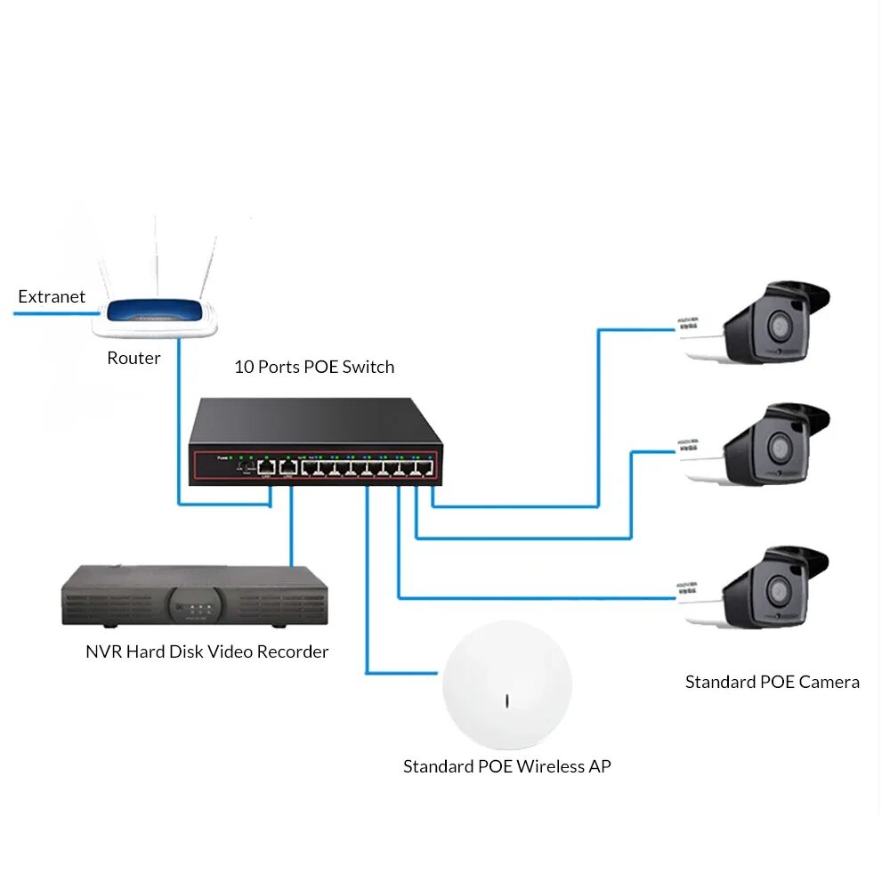 Подключение видеорегистратора через коммутатор TEROW 10 Port 10/100M Network Switch 8 POE Port+2 UPLINK Port 48V Built-in Power