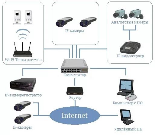 Подключение видеорегистратора к интернету через роутер IP видеонаблюдение в Воронеже: установка и монтаж по доступным ценам