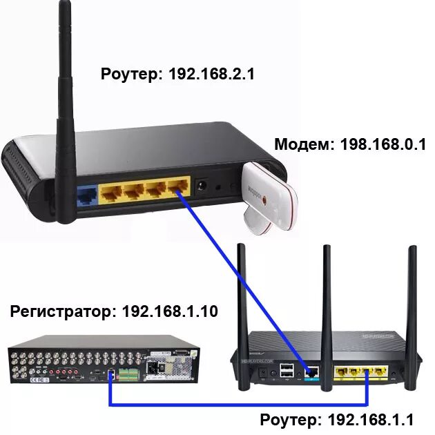Подключение видеорегистратора к интернету через роутер Пошаговая инструкция по подключению камеры
