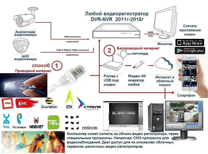 Подключение видеорегистратора к интернету через роутер Как соединить два видеорегистратора видеонаблюдения через роутер - фото - АвтоМа