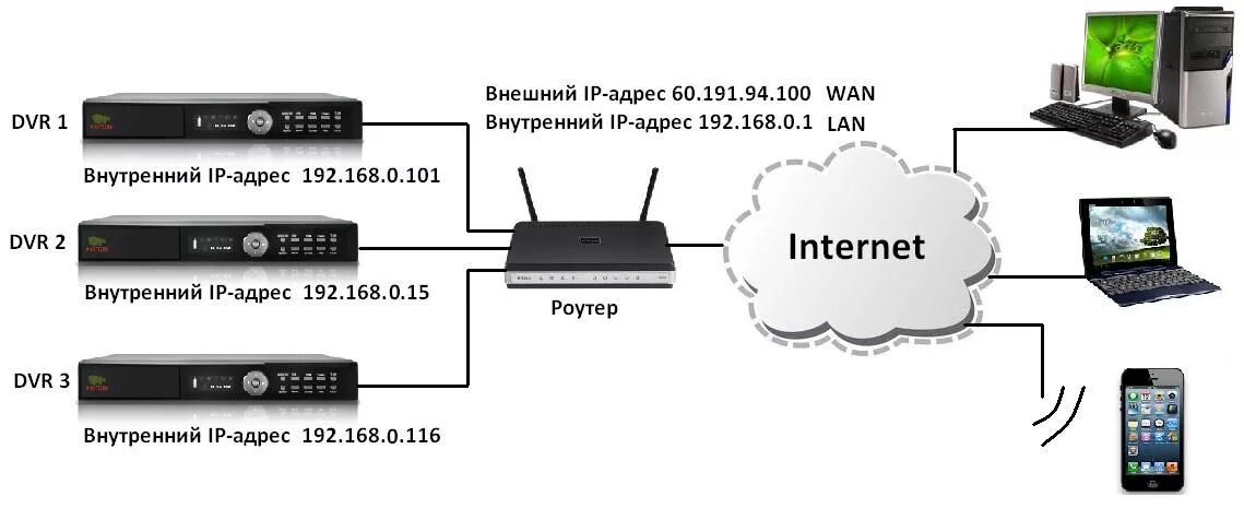 Подключение видеорегистратора к интернету через роутер Доступ к видеорегистраторам через Internet Ohrana