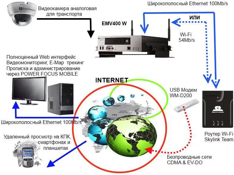 Подключение видеорегистратора к интернету через роутер EverFocus: рады сообщить об успешных результатах тестового сетевого подключения 