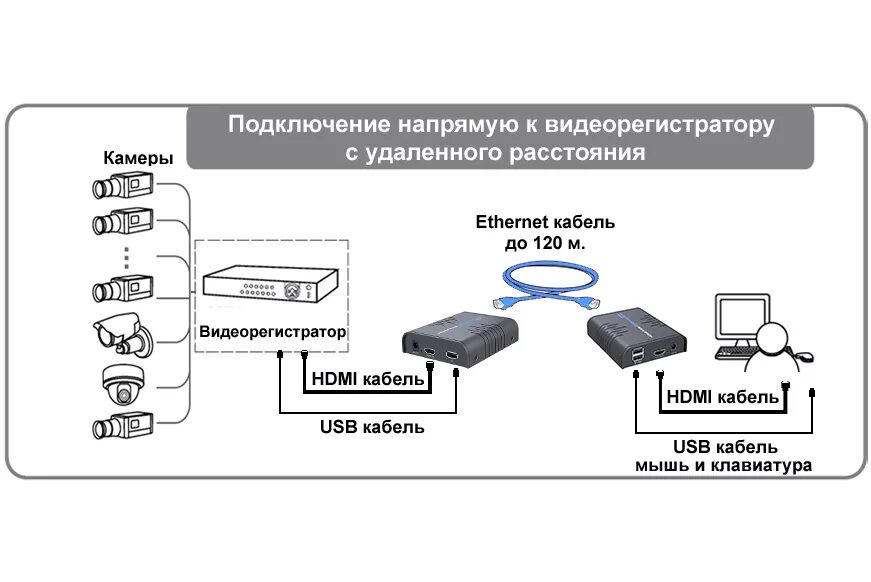 Подключение видеорегистратора к компьютеру Контролируйте видеорегистратор DVR / NVR напрямую до 120 метров.