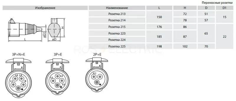 Подключение вилки розетки SQ0603-0013 TDM/ТДМ Розетка 224 переносная 3Р+РЕ 32А 380В IP44-аналог