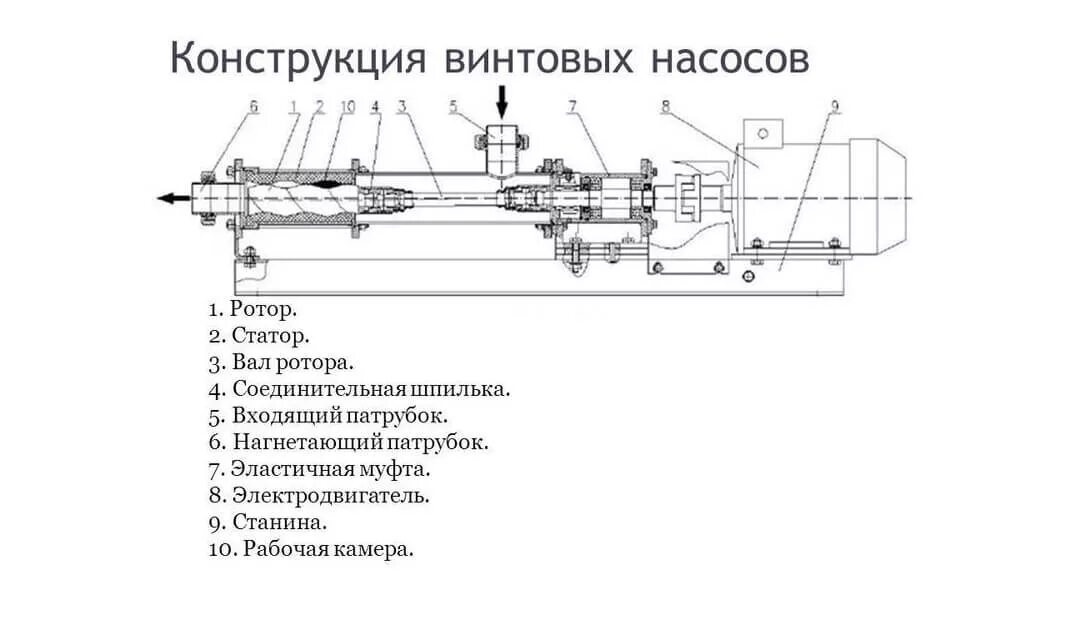 Перистальтические и винтовые насосы: сравниваем оборудование