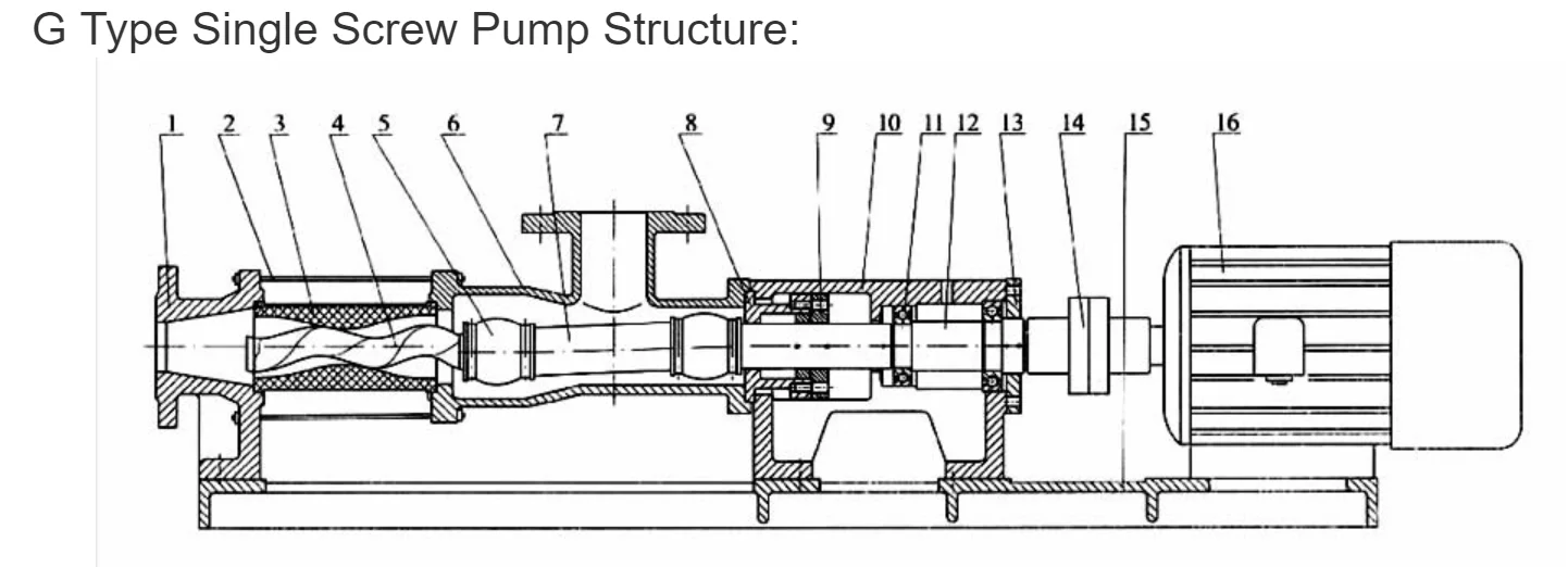 Подключение винтового насоса Одновинтовой Насос Типа G,Горизонтальный Моновинтовой Насос - Buy Насос Шнековог