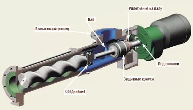 Подключение винтового насоса Винтовые насосы фирмы Wangen - модели и характеристики на сайте Albin-pump