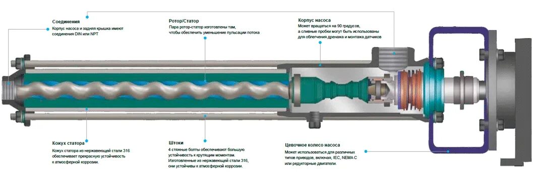 Подключение винтового насоса Винтовой насос - Как работают винтовые насосы