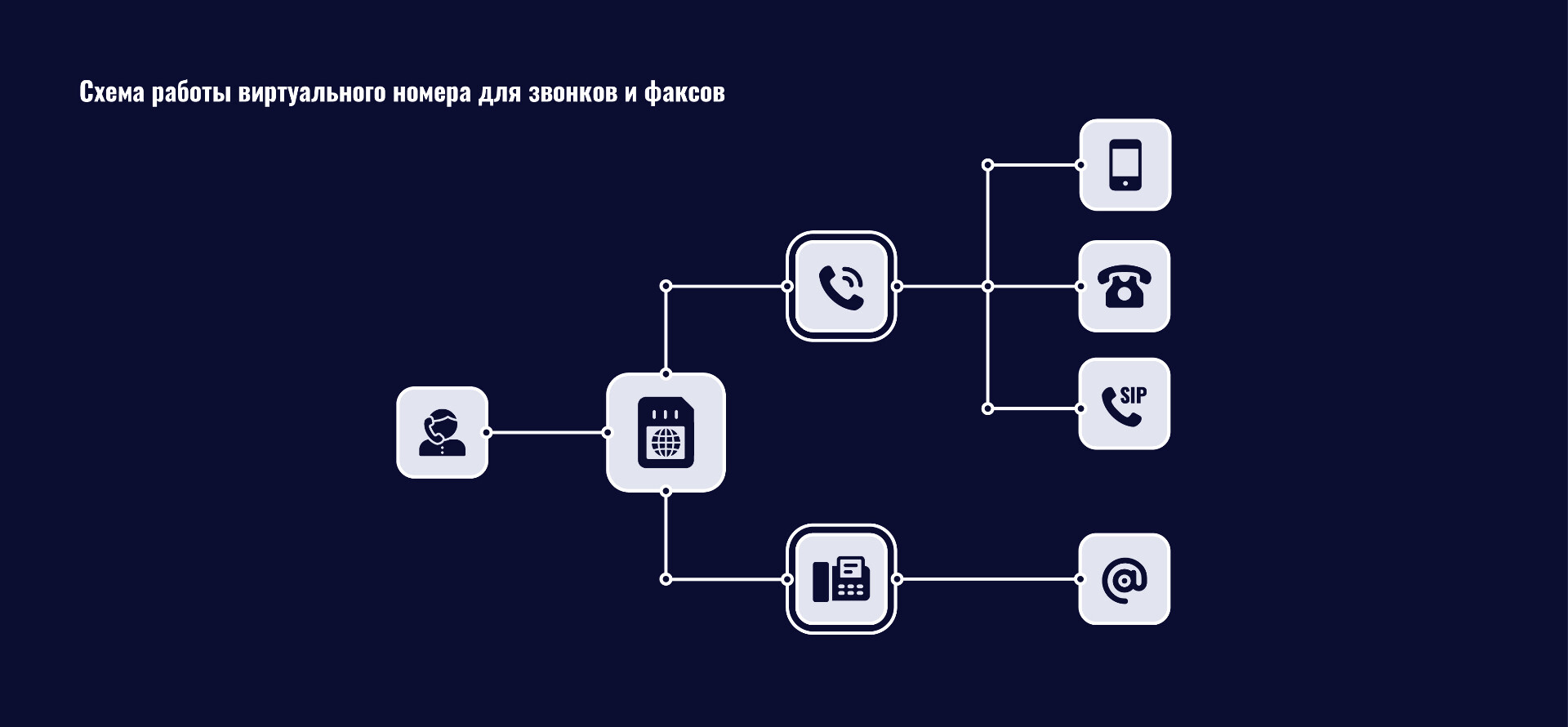 Подключение виртуального телефона Подключить виртуальный номер для факсов и звонков онлайн