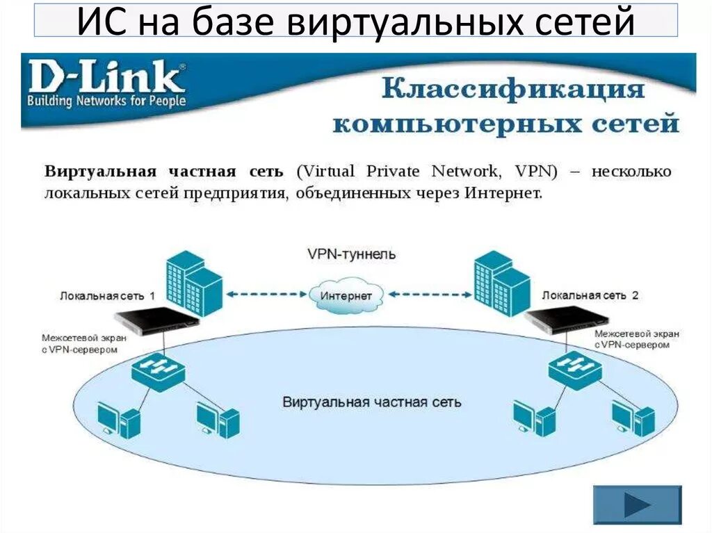 Подключение виртуальной частной сети Картинки ТЕХНОЛОГИЯ ВИРТУАЛЬНОЙ СЕТИ