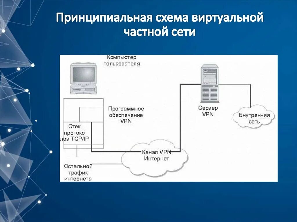 Подключение виртуальной частной сети Технология виртуальной сети