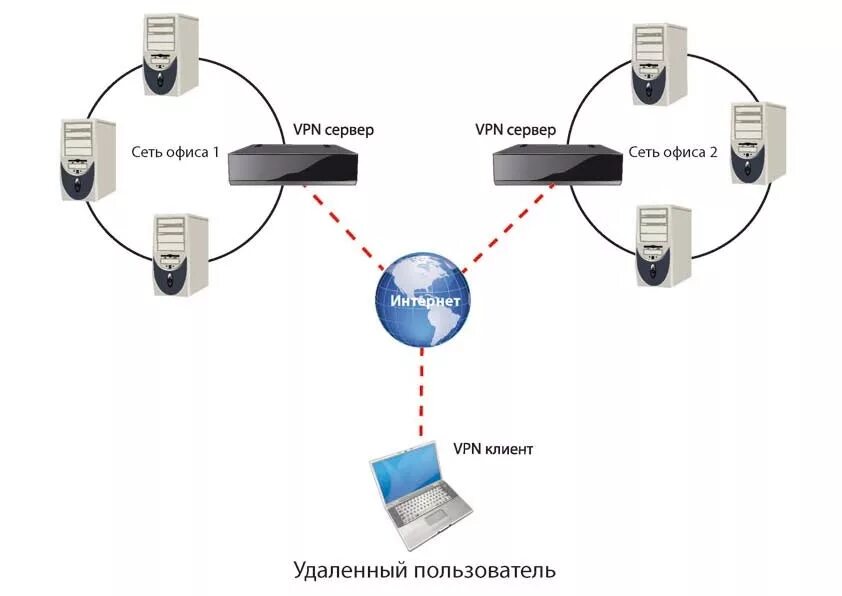 Подключение виртуальной частной сети Виртуальные сети возможности