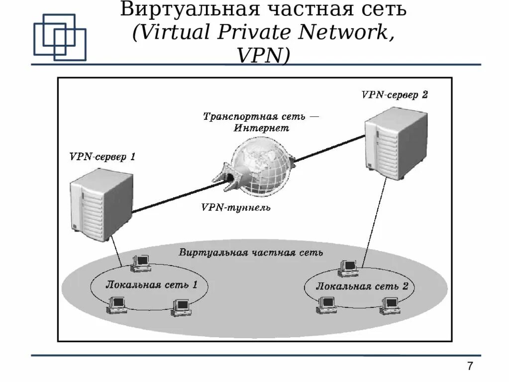 Подключение виртуальной частной сети Защита частных виртуальных сетей