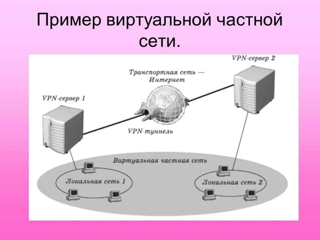 Подключение виртуальной частной сети Приватные сети