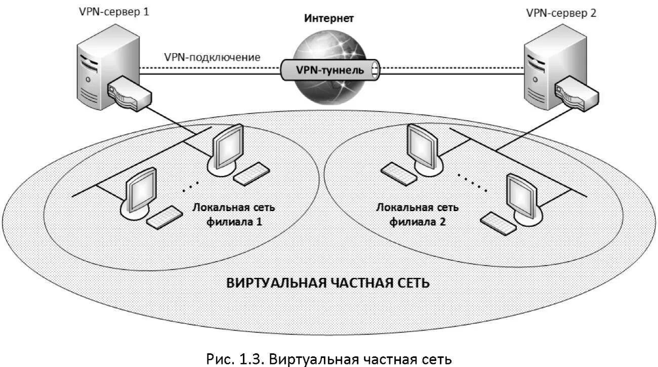 Подключение виртуальной частной сети Защита сети и сервера: найдено 84 изображений