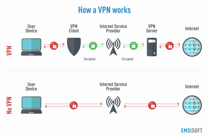 Подключение виртуальной частной сети Proxy vs VPN: 5 Diferencias Cruciales Que Debes Saber Servidor proxy, Redes priv