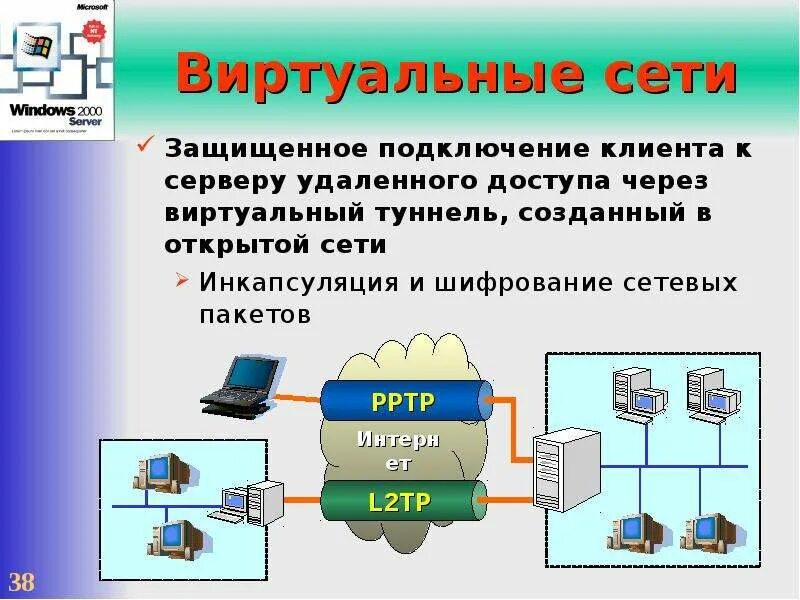 Подключение виртуальной частной сети Программа виртуального подключения