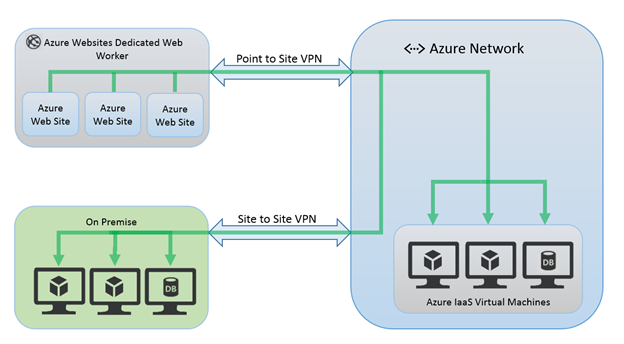 Подключение виртуальной машины к сети How do you connect Azure VMs, App Services, and on-prem machines to the same vne