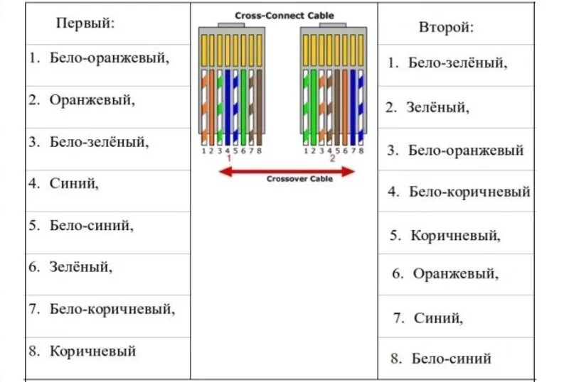 Подключение витой пары 4 провода Как подключить коннектор к кабелю фото - DelaDom.ru