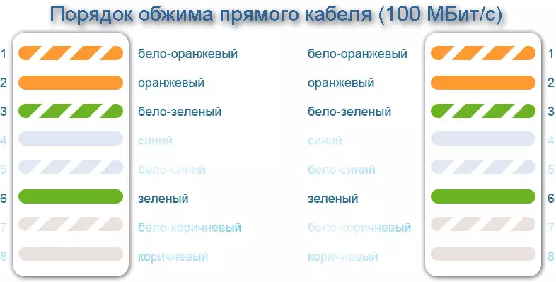 Подключение витой пары 4 провода Как Обжать Кабель Интернета - Инструкция Для Всех Типов Сети Сётю, Кабель, Интер