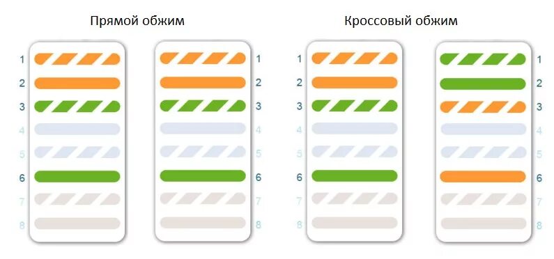 Подключение витой пары 4 провода схема Ответы Mail.ru: Витая пара для роутер-роутер, распиновка?