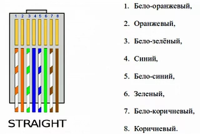 Подключение витой пары 4 провода схема Как обжать интернет кабель в домашних условиях - используем схему