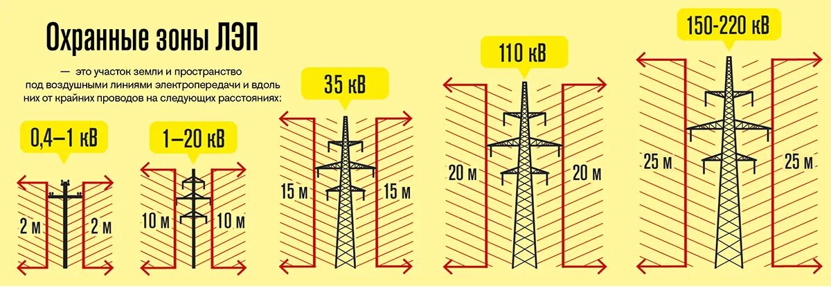 Подключение вл 10 кв Почему опасно работать под ЛЭП: энергетики призывают амурчан не нарушать охранны