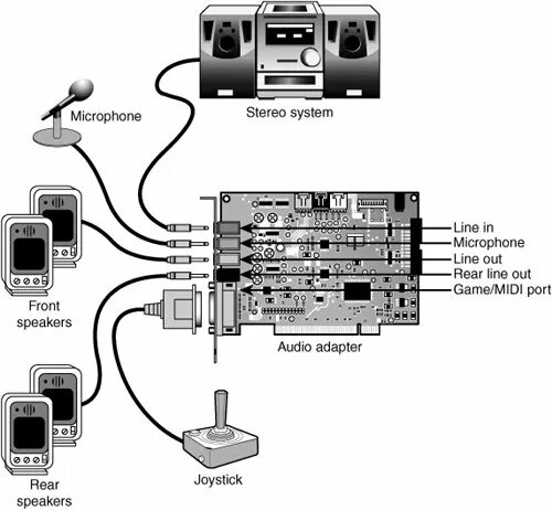 Подключение внешней звуковой карты к компьютеру Audio Adapter Features Upgrading and Repairing PCs (17th Edition)