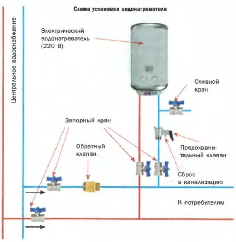 Подключение вода электронагревателя Как подключить бойлер к водопроводу - схема и инструкция для подключения своими 