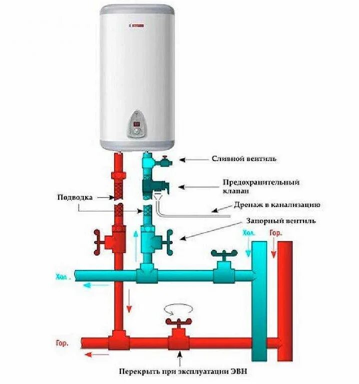 Подключение вода электронагревателя С какой стороны вытекает горячая вода у бойлера: основные принципы