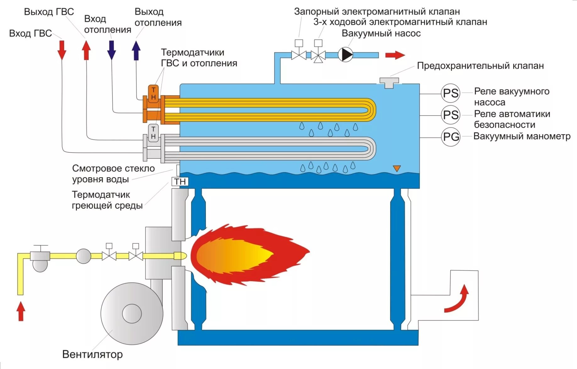 Подключение водогрейного котла Водогрейные котлы BOOSTER серии BOV