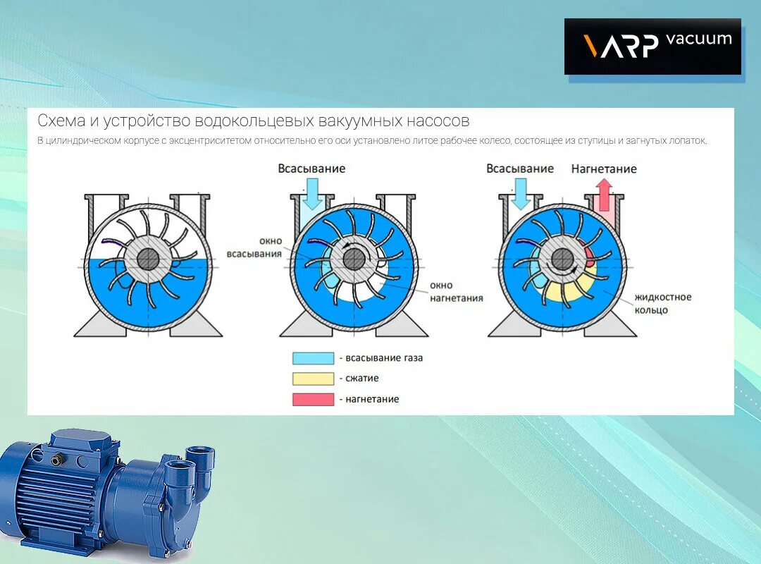 Подключение водокольцевого насоса Водокольцевой вакуумный насос - принцип работы, его схема и цены на ВВН Все про 