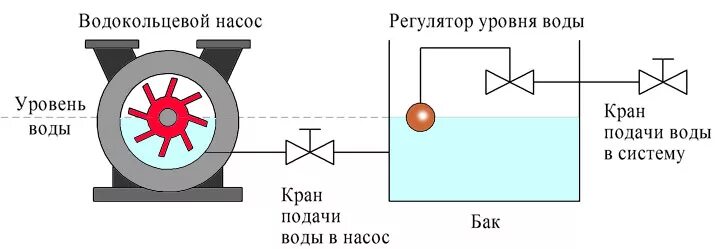 Подключение водокольцевого насоса Водокольцевые насосы - устройство, принцип работы, характеристики