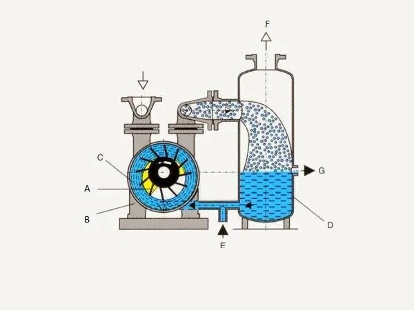 Подключение водокольцевого насоса Водокольцевой вакуумный насос: принцип работы, плюсы и минусы устройства