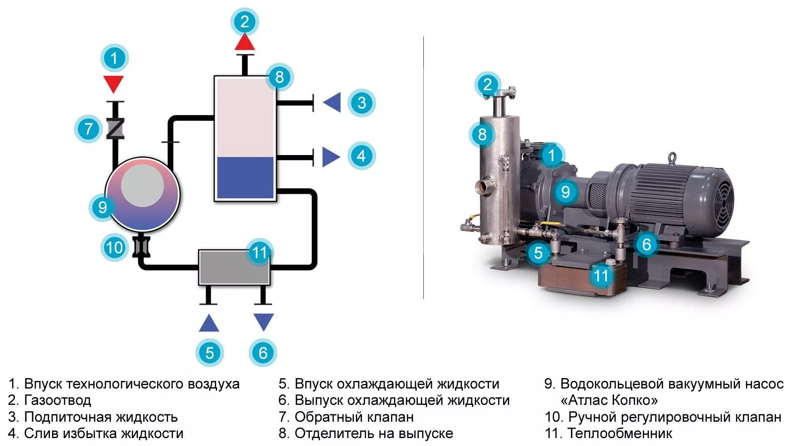 Подключение водокольцевого насоса Двухступенчатый вакуумный насос Atlas Copco AWD 200 ООО "Торговый Дом АЭРО"