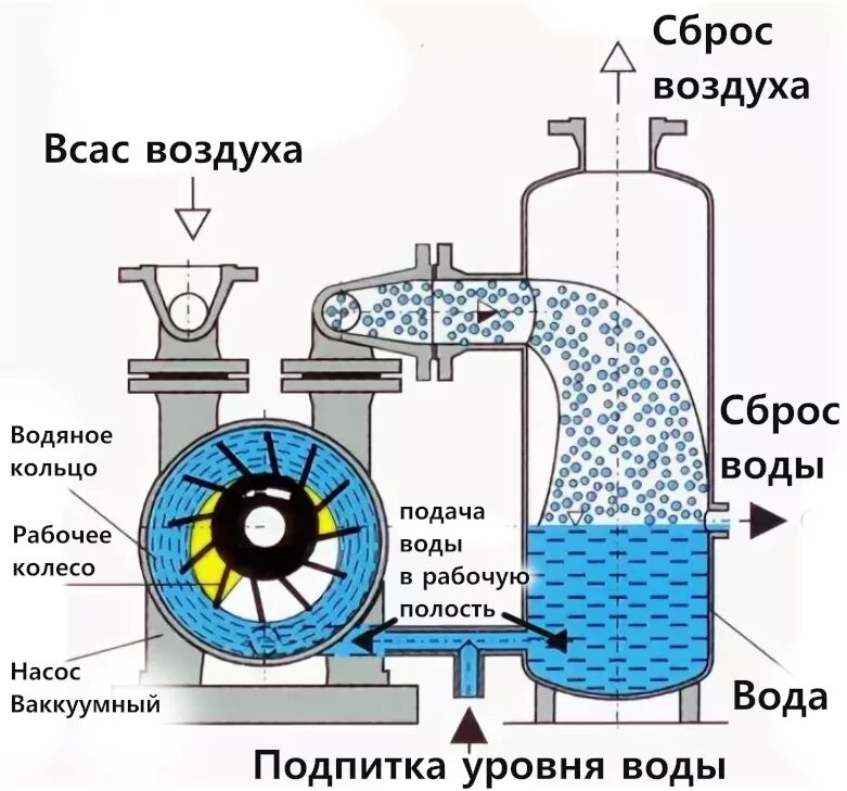 Подключение водокольцевого вакуумного насоса Купить Насос ВВН1-3 вакуумный водокольцевой