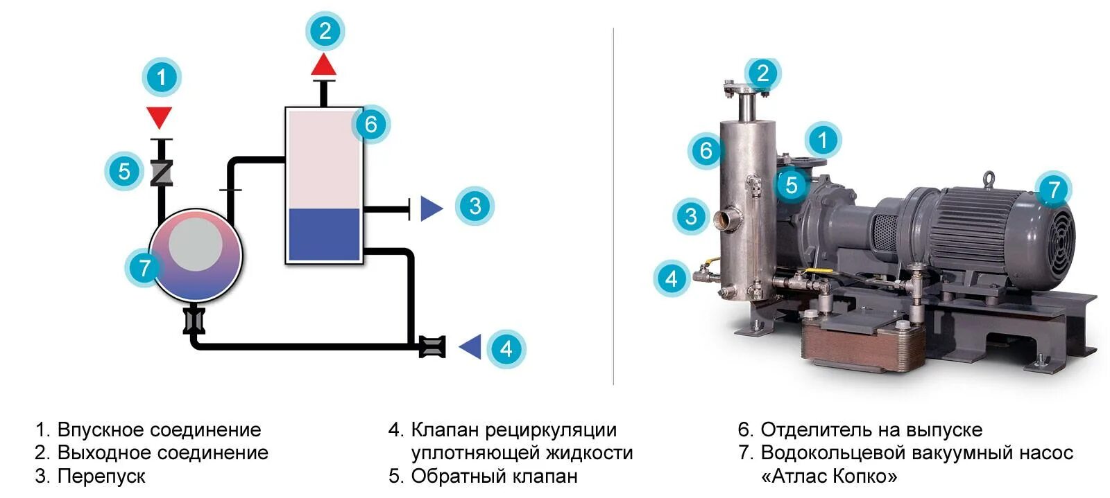 Подключение водокольцевого вакуумного насоса Двухступенчатый вакуумный насос Atlas Copco AWD 1230 ООО "Торговый Дом АЭРО"