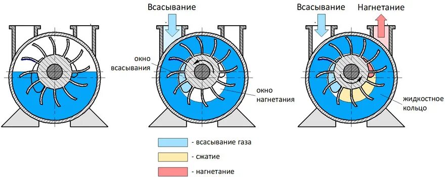 Подключение водокольцевого вакуумного насоса Купить водокольцевые (жидкостно-кольцевые) вакуумные насосы - каталог с ценами и