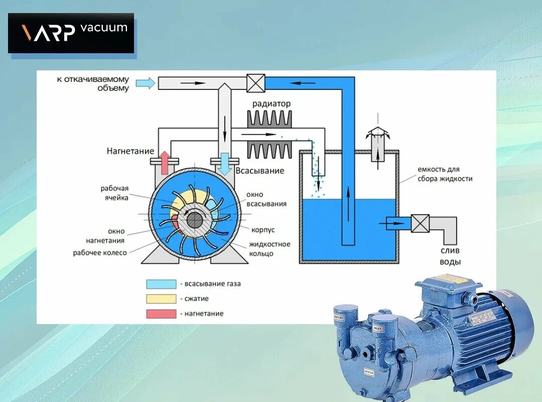 Подключение водокольцевого вакуумного насоса Вакуумные насосы водокольцевые (ВВН) МойИнструмент Дзен