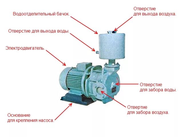 Подключение водокольцевого вакуумного насоса Водокольцевой вакуумный насос - простая и эффективная конструкция с высокой скор