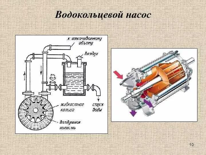 Подключение водокольцевого вакуумного насоса Принцип водокольцевого насоса