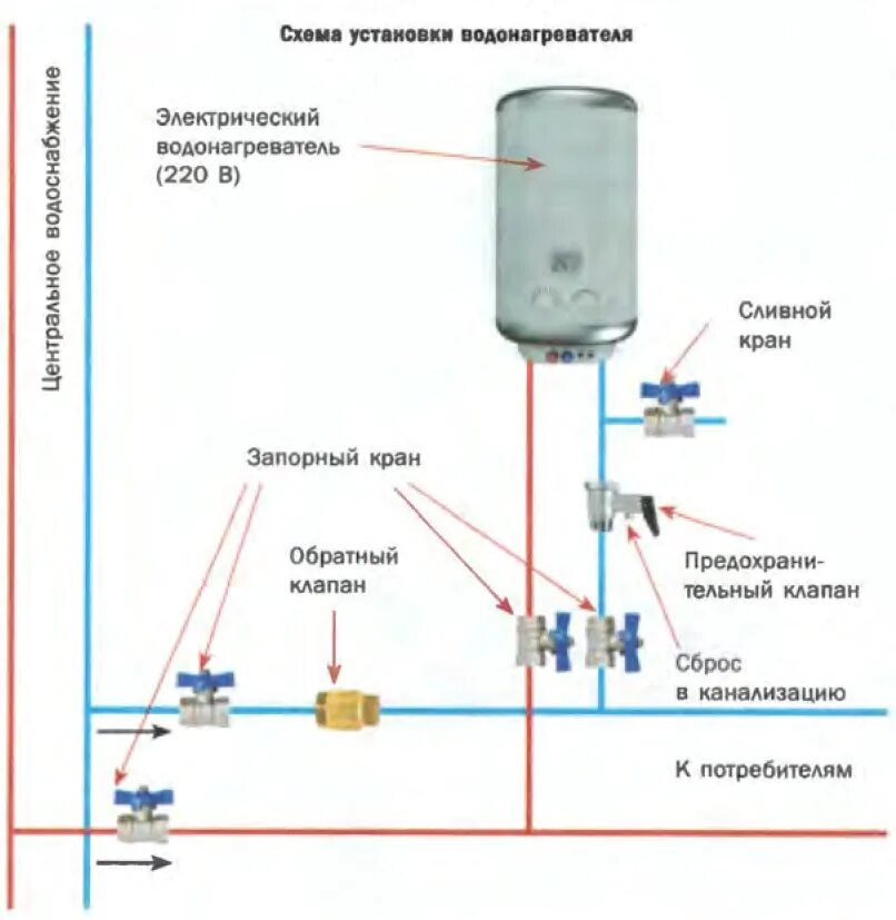 Подключение водонагревателя к водопроводу в частном Как правильно подключить водонагреватель к водопроводу (видео)?