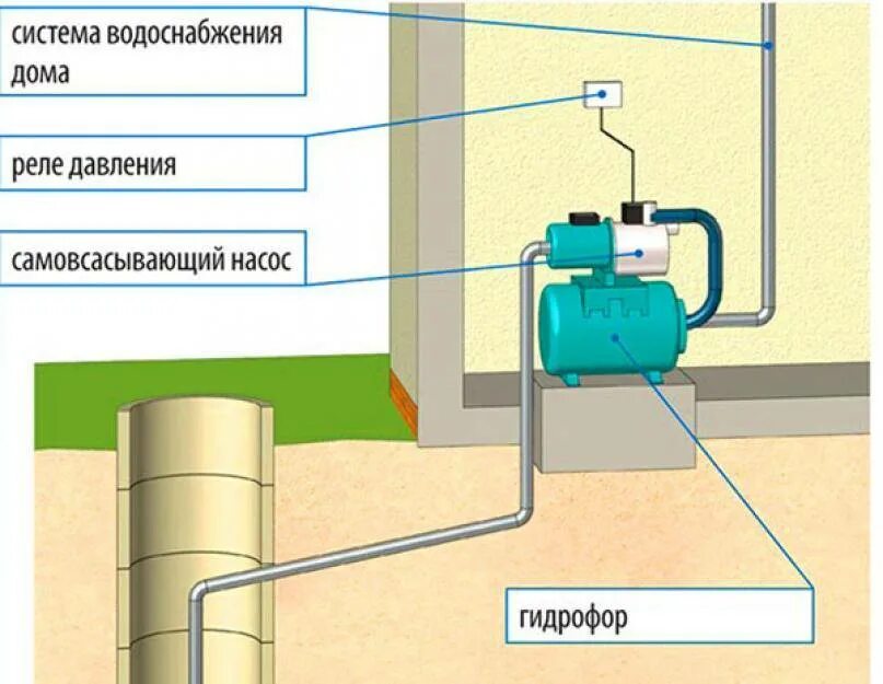 Принцип работы гидроаккумулятора насосной станции на примере домашнего использов