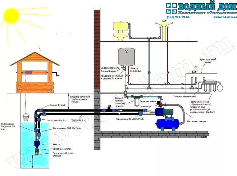 Подключение водонасосной станции в частном доме Полезные страницы компания Водный Дом