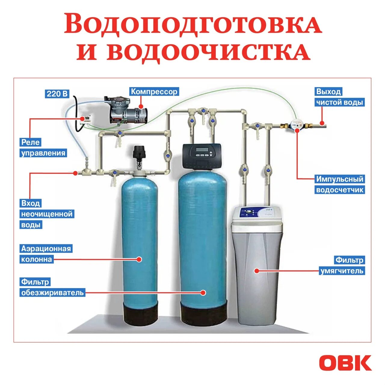 Подключение водоочистки в частном доме Колонна водоподготовки