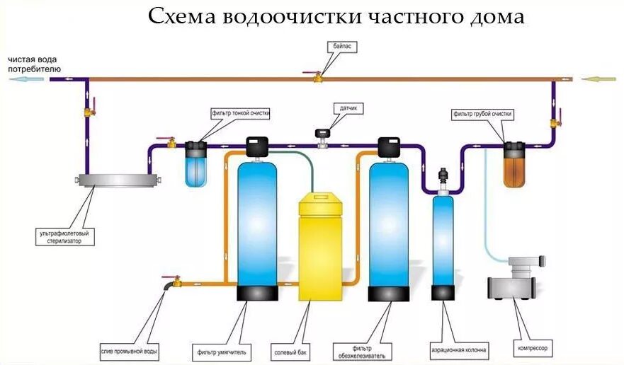 Подключение водоочистки в частном доме Статья о Водоснабжение и канализация - Водоснабжение частного дома ИнРед: инжене